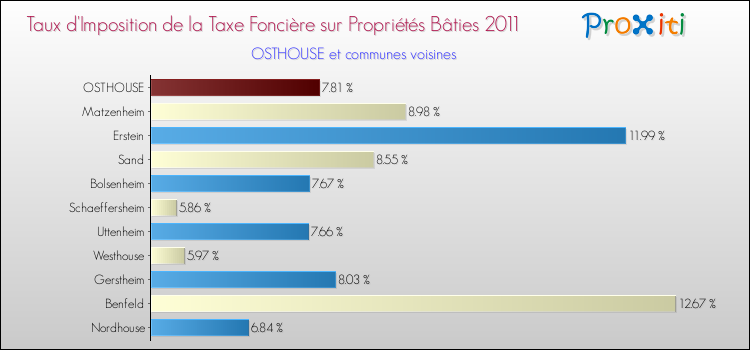 Taux d'imposition de la taxe foncière sur le bati 2011 pour OSTHOUSE et les communes proches Comparaison des taux d'imposition de la taxe foncière sur le bati 2011 pour OSTHOUSE et les communes voisines