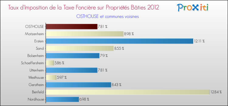 Taux d'imposition de la taxe foncière sur le bati 2012 pour OSTHOUSE et les communes proches Comparaison des taux d'imposition de la taxe foncière sur le bati 2012 pour OSTHOUSE et les communes voisines