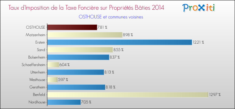 Taux d'imposition de la taxe foncière sur le bati 2014 pour OSTHOUSE et les communes proches Comparaison des taux d'imposition de la taxe foncière sur le bati 2014 pour OSTHOUSE et les communes voisines
