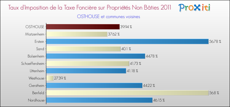 Taux d'imposition de la taxe foncière sur les immeubles et terrains non batis 2011 pour OSTHOUSE et les communes proches Comparaison des taux d'imposition de la taxe foncière sur les immeubles et terrains non batis 2011 pour OSTHOUSE et les communes voisines