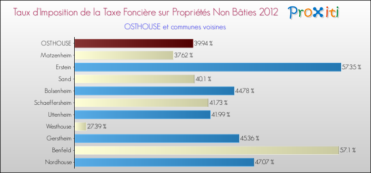 Taux d'imposition de la taxe foncière sur les immeubles et terrains non batis 2012 pour OSTHOUSE et les communes proches Comparaison des taux d'imposition de la taxe foncière sur les immeubles et terrains non batis 2012 pour OSTHOUSE et les communes voisines