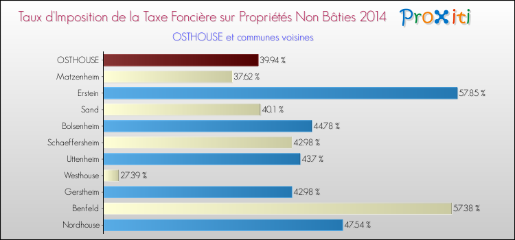 Taux d'imposition de la taxe foncière sur les immeubles et terrains non batis 2014 pour OSTHOUSE et les communes proches Comparaison des taux d'imposition de la taxe foncière sur les immeubles et terrains non batis 2014 pour OSTHOUSE et les communes voisines