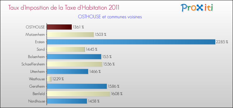 Taux d'imposition de la taxe d'habitation 2011 pour OSTHOUSE et les communes proches Comparaison des taux d'imposition de la taxe d'habitation 2011 pour OSTHOUSE et les communes voisines
