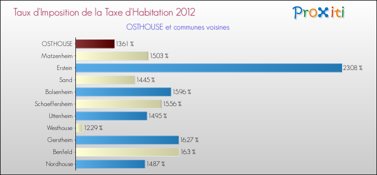 Taux d'imposition de la taxe d'habitation 2012 pour OSTHOUSE et les communes proches Comparaison des taux d'imposition de la taxe d'habitation 2012 pour OSTHOUSE et les communes voisines