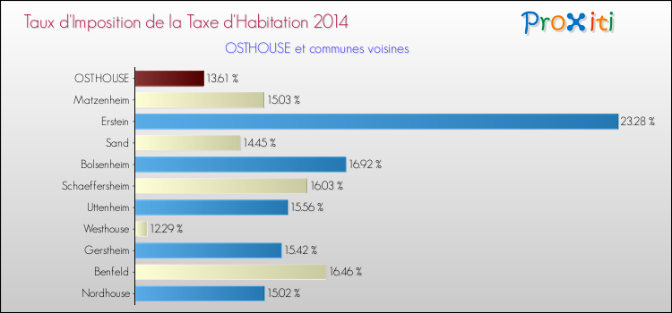 Taux d'imposition de la taxe d'habitation 2014 pour OSTHOUSE et les communes proches Comparaison des taux d'imposition de la taxe d'habitation 2014 pour OSTHOUSE et les communes voisines