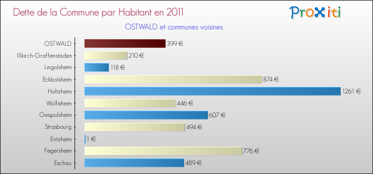 Dette par habitant de la commune en 2011 pour OSTWALD et les communes proches Comparaison de la dette par habitant de la commune en 2011 pour OSTWALD et les communes voisines