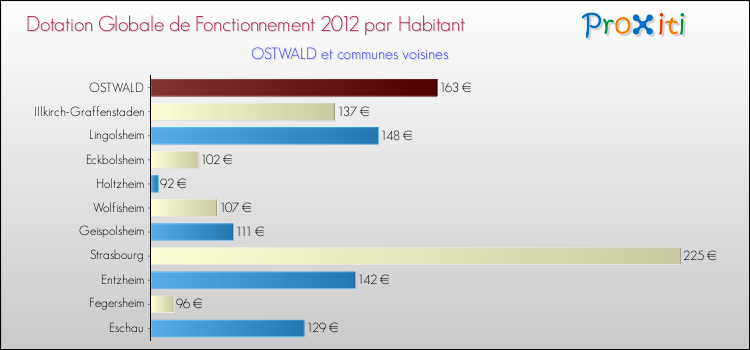 Montant des dotations globales de fonctionnement DGF par Habitant pour OSTWALD et les communes proches Comparaison des des dotations globales de fonctionnement DGF par habitant pour OSTWALD et les communes voisines