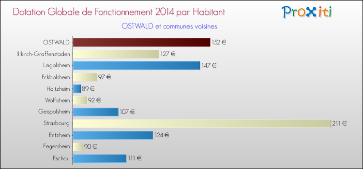 Montant des dotations globales de fonctionnement DGF par Habitant pour OSTWALD et les communes proches en 2014. Comparaison des des dotations globales de fonctionnement DGF par habitant pour OSTWALD et les communes voisines en 2014.