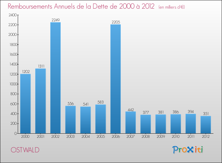 Evolution de l'annuité de la dette pour la commune de OSTWALD de 2000 à 2012 Annuités de la dette pour OSTWALD de 2000 à 2012