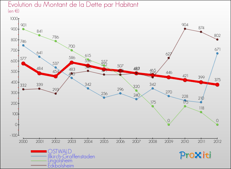 Evolution de la dette par habitant pour la commune de OSTWALD et les communes proches de 2000 à 2012 Comparaison de la dette par habitant pour OSTWALD et les communes voisines de 2000 à 2012