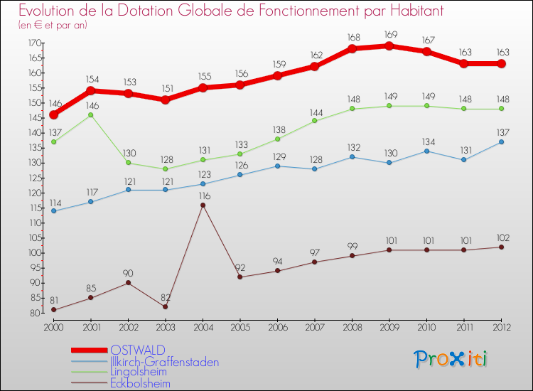 Evolution et montant de la dotation globale de fonctionnement par Habitant pour OSTWALD et les communes proches Comparaison des dotations globales de fonctionnement par habitant pour OSTWALD et les communes voisines