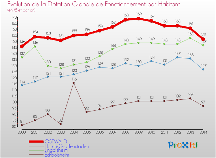 Evolution et montant de la dotation globale de fonctionnement par Habitant pour OSTWALD et les communes proches de 2000 à 2014. Comparaison des dotations globales de fonctionnement par habitant pour OSTWALD et les communes voisines de 2000 à 2014.