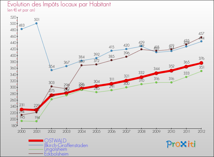 Evolution et montant des impôts locaux par Habitant pour OSTWALD et les communes proches Comparaison des impôts locaux par habitant pour OSTWALD et les communes voisines