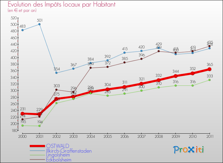 Evolution et montant des impôts locaux par Habitant pour OSTWALD et les communes proches Comparaison des impôts locaux par habitant pour OSTWALD et les communes voisines