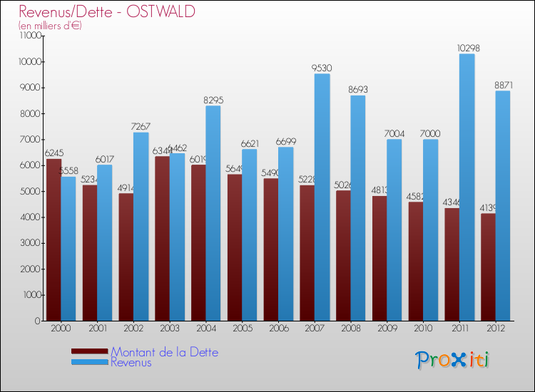 Evolution comparée de la dette et des revenus pour la commune de OSTWALD de 2000 à 2012 Comparaison de la dette et des revenus pour OSTWALD de 2000 à 2012