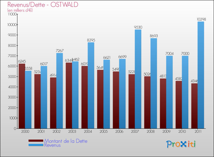 Evolution comparée de la dette et des revenus pour la commune de OSTWALD de 2000 à 2011 Comparaison de la dette et des revenus pour OSTWALD de 2000 à 2011