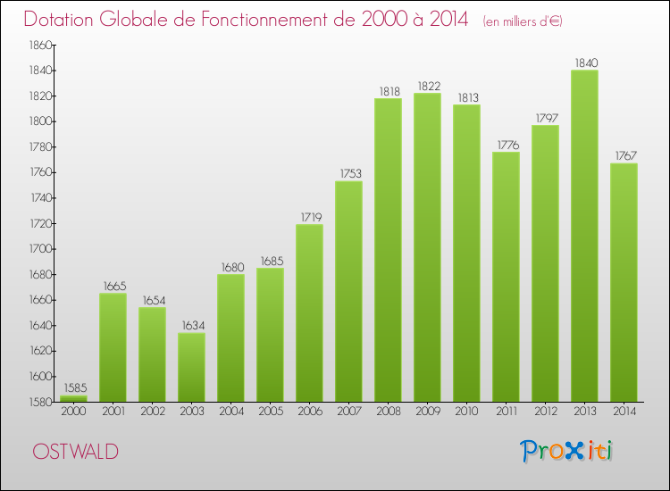 Evolution du montant de la Dotation Globale de Fonctionnement pour la commune de OSTWALD de 2000 à 2014 Evolution du montant de la Dotation Globale de Fonctionnement pour OSTWALD de 2000 à 2014