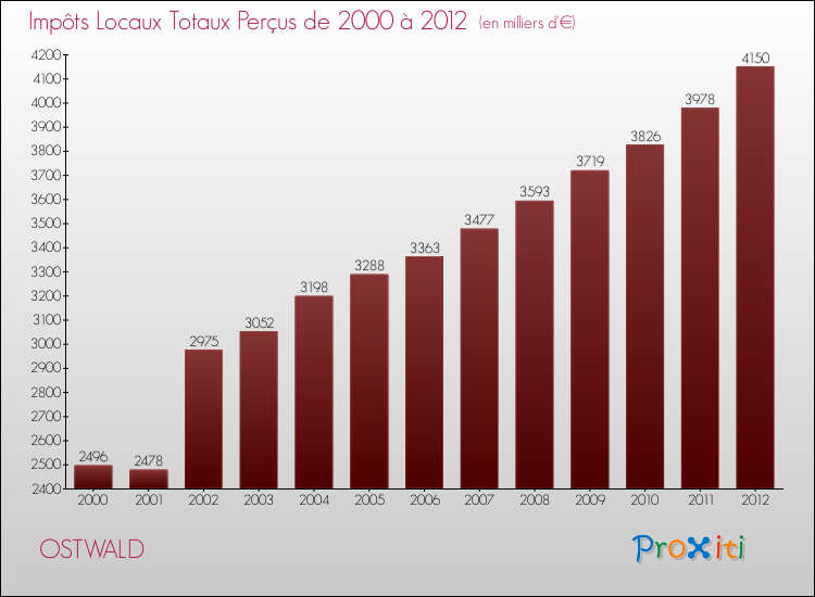 Evolution des Impôts Locaux pour la commune de OSTWALD de 2000 à 2012 Evolution des Impôts Locaux pour OSTWALD de 2000 à 2012