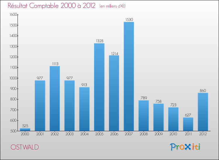 Evolution du résultat comptable pour la commune de OSTWALD de 2000 à 2012 Evolution du résultat comptable pour OSTWALD de 2000 à 2012