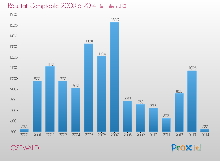 Evolution du résultat comptable pour la commune de OSTWALD de 2000 à 2014 Evolution du résultat comptable pour OSTWALD de 2000 à 2014