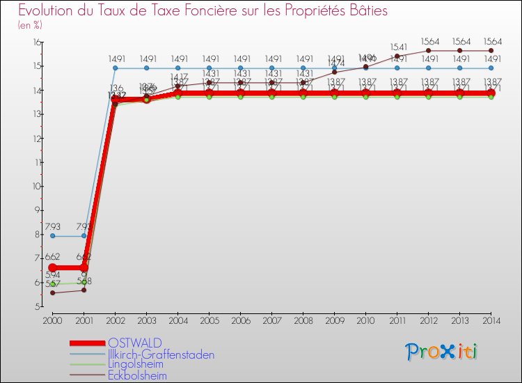 Evolution du taux de la taxe foncière sur le bati pour OSTWALD et les communes proches de 2000 à 2014 Comparaison des taux de taxe foncière sur le bati pour OSTWALD et les communes voisines de 2000 à 2014