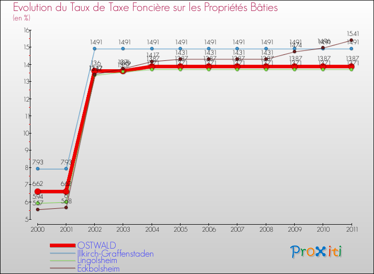 Evolution du taux de la taxe foncière sur le bati pour OSTWALD et les communes proches Comparaison des taux de taxe foncière sur le bati pour OSTWALD et les communes voisines