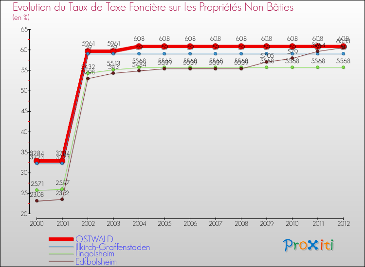 Evolution du taux de la taxe foncière sur les immeubles et terrains non batis pour OSTWALD et les communes proches de 2000 à 2012 Comparaison des taux de la taxe foncière sur les immeubles et terrains non batis pour OSTWALD et les communes voisines de 2000 à 2012