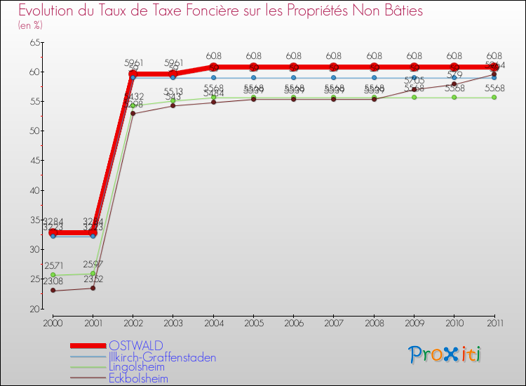 Evolution du taux de la taxe foncière sur les immeubles et terrains non batis pour OSTWALD et les communes proches Comparaison des taux de la taxe foncière sur les immeubles et terrains non batis pour OSTWALD et les communes voisines