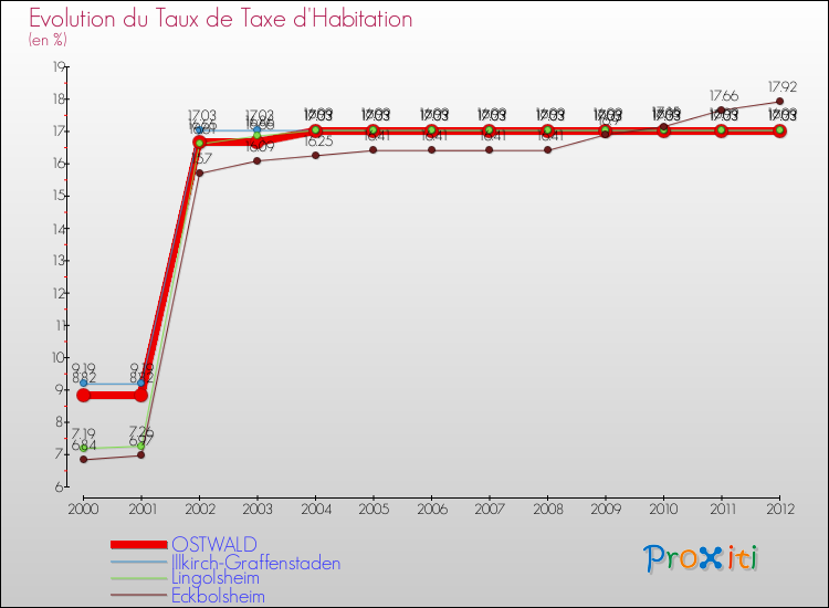 Evolution du taux de la taxe d'habitation pour OSTWALD et les communes proches Comparaison des taux de la taxe d'habitation pour OSTWALD et les communes voisines
