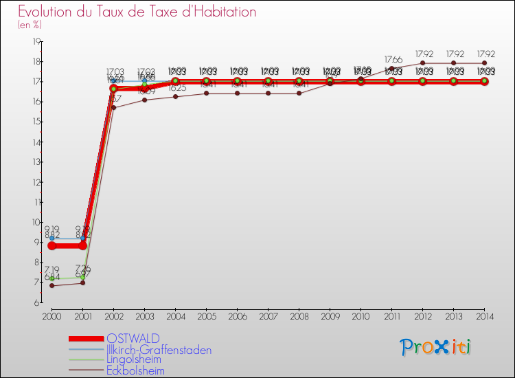 Evolution du taux de la taxe d'habitation pour OSTWALD et les communes proches de 2000 à 2014 Comparaison des taux de la taxe d'habitation pour OSTWALD et les communes voisines de 2000 à 2014
