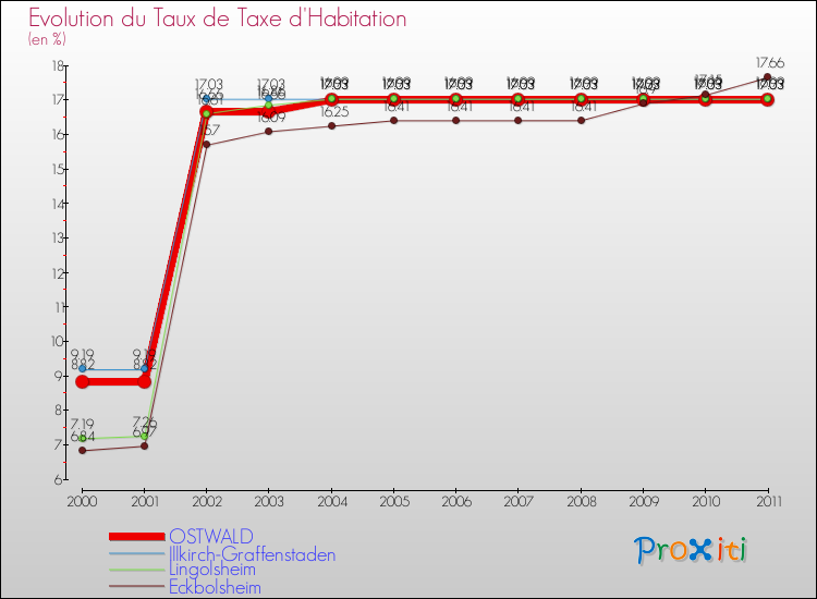 Evolution du taux de la taxe d'habitation pour OSTWALD et les communes proches Comparaison des taux de la taxe d'habitation pour OSTWALD et les communes voisines