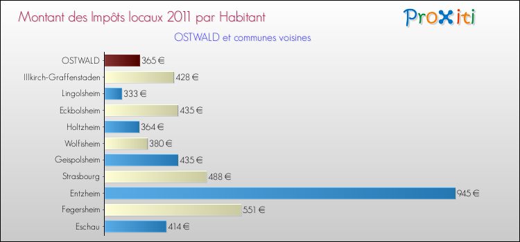 Montant des impôts locaux par Habitant pour OSTWALD et les communes proches Comparaison des impôts locaux par habitant pour OSTWALD et les communes voisines