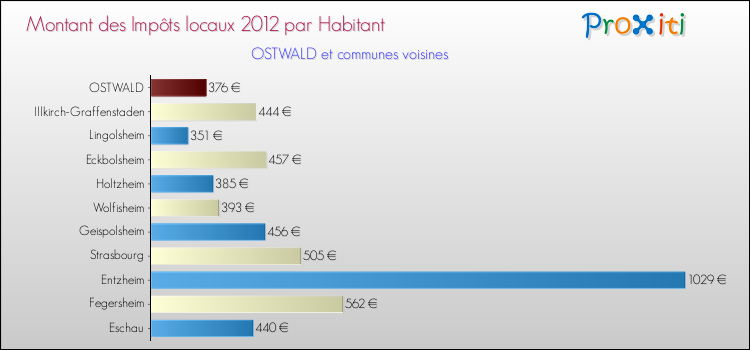 Montant des impôts locaux par Habitant pour OSTWALD et les communes proches Comparaison des impôts locaux par habitant pour OSTWALD et les communes voisines