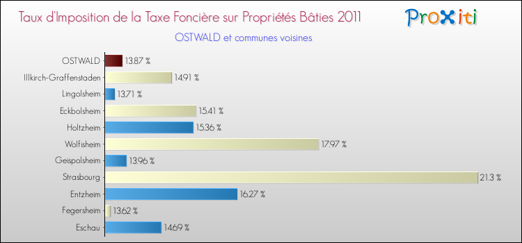 Taux d'imposition de la taxe foncière sur le bati 2011 pour OSTWALD et les communes proches Comparaison des taux d'imposition de la taxe foncière sur le bati 2011 pour OSTWALD et les communes voisines