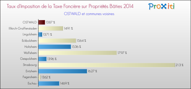 Taux d'imposition de la taxe foncière sur le bati 2014 pour OSTWALD et les communes proches Comparaison des taux d'imposition de la taxe foncière sur le bati 2014 pour OSTWALD et les communes voisines