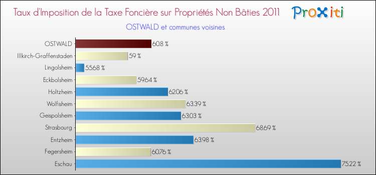 Taux d'imposition de la taxe foncière sur les immeubles et terrains non batis 2011 pour OSTWALD et les communes proches Comparaison des taux d'imposition de la taxe foncière sur les immeubles et terrains non batis 2011 pour OSTWALD et les communes voisines