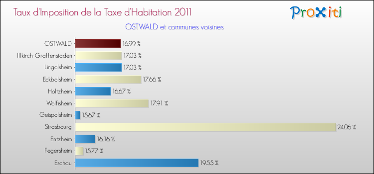 Taux d'imposition de la taxe d'habitation 2011 pour OSTWALD et les communes proches Comparaison des taux d'imposition de la taxe d'habitation 2011 pour OSTWALD et les communes voisines