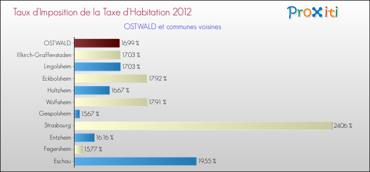 Taux d'imposition de la taxe d'habitation 2012 pour OSTWALD et les communes proches Comparaison des taux d'imposition de la taxe d'habitation 2012 pour OSTWALD et les communes voisines