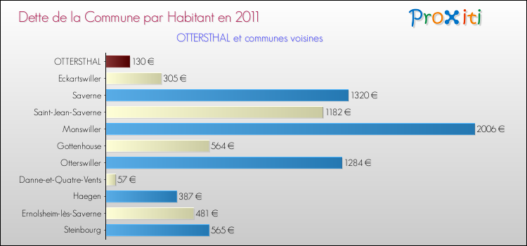 Dette par habitant de la commune en 2011 pour OTTERSTHAL et les communes proches Comparaison de la dette par habitant de la commune en 2011 pour OTTERSTHAL et les communes voisines