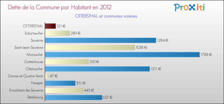 Dette par habitant de la commune en 2012 pour OTTERSTHAL et les communes proches Comparaison de la dette par habitant de la commune en 2012 pour OTTERSTHAL et les communes voisines