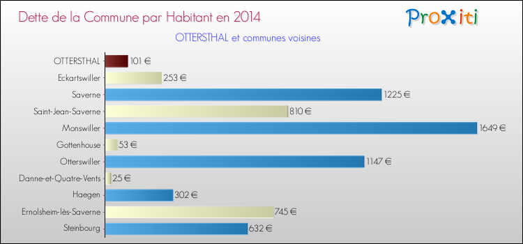 Dette par habitant de la commune en 2014 pour OTTERSTHAL et les communes proches Comparaison de la dette par habitant de la commune en 2014 pour OTTERSTHAL et les communes voisines