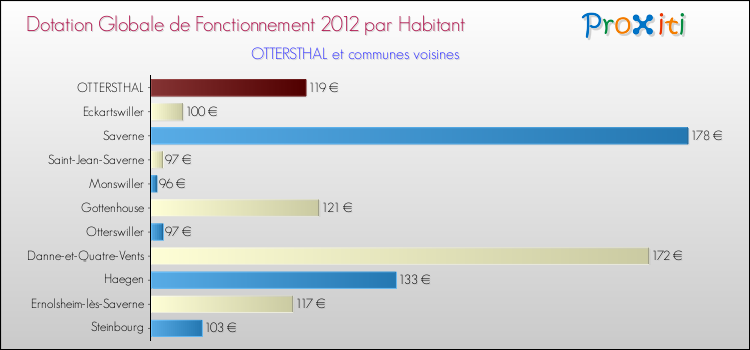 Montant des dotations globales de fonctionnement DGF par Habitant pour OTTERSTHAL et les communes proches Comparaison des des dotations globales de fonctionnement DGF par habitant pour OTTERSTHAL et les communes voisines
