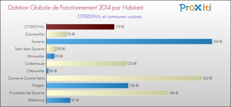 Montant des dotations globales de fonctionnement DGF par Habitant pour OTTERSTHAL et les communes proches en 2014. Comparaison des des dotations globales de fonctionnement DGF par habitant pour OTTERSTHAL et les communes voisines en 2014.