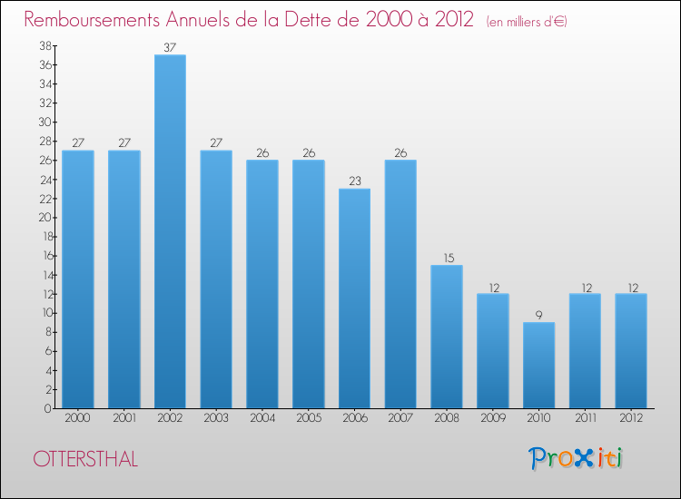 Evolution de l'annuité de la dette pour la commune de OTTERSTHAL de 2000 à 2012 Annuités de la dette pour OTTERSTHAL de 2000 à 2012