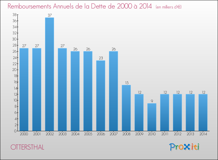 Evolution de l'annuité de la dette pour la commune de OTTERSTHAL de 2000 à 2014 Annuités de la dette pour OTTERSTHAL de 2000 à 2014