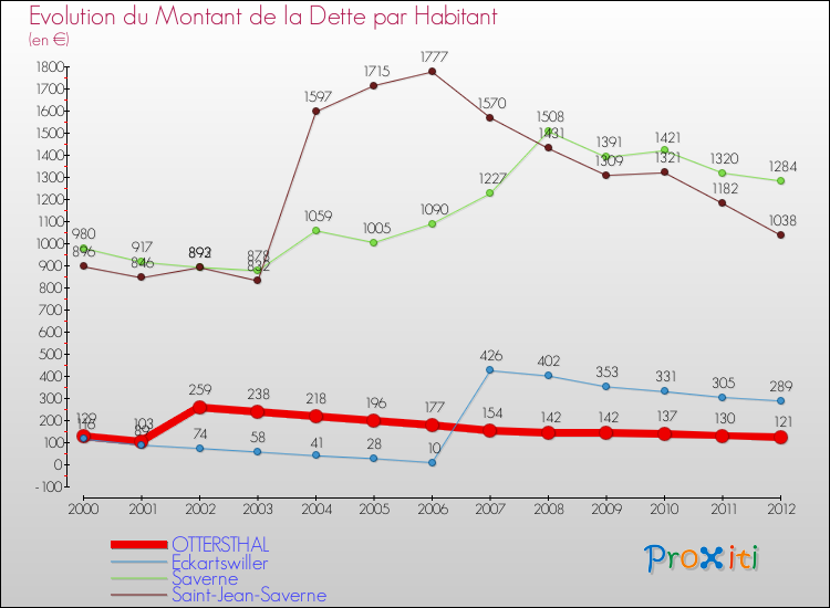 Evolution de la dette par habitant pour la commune de OTTERSTHAL et les communes proches de 2000 à 2012 Comparaison de la dette par habitant pour OTTERSTHAL et les communes voisines de 2000 à 2012