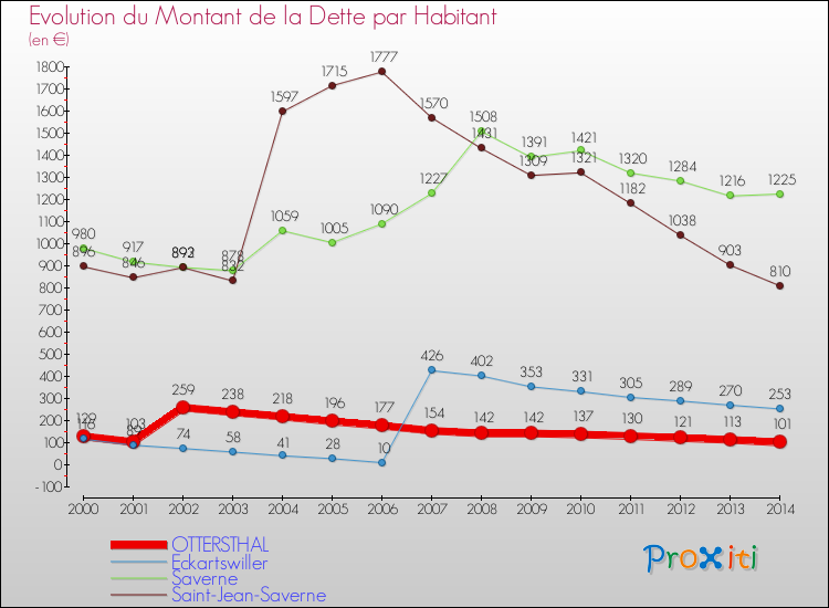 Evolution de la dette par habitant pour la commune de OTTERSTHAL et les communes proches de 2000 à 2014 Comparaison de la dette par habitant pour OTTERSTHAL et les communes voisines de 2000 à 2014