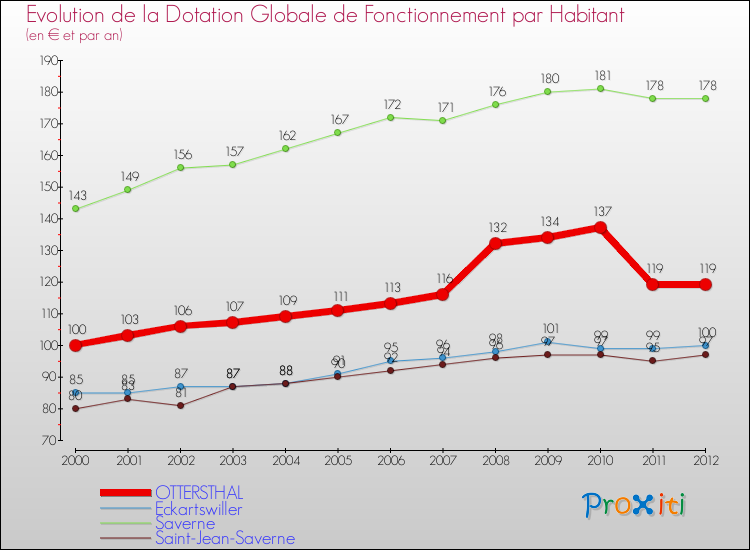 Evolution et montant de la dotation globale de fonctionnement par Habitant pour OTTERSTHAL et les communes proches Comparaison des dotations globales de fonctionnement par habitant pour OTTERSTHAL et les communes voisines