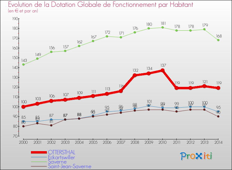 Evolution et montant de la dotation globale de fonctionnement par Habitant pour OTTERSTHAL et les communes proches de 2000 à 2014. Comparaison des dotations globales de fonctionnement par habitant pour OTTERSTHAL et les communes voisines de 2000 à 2014.