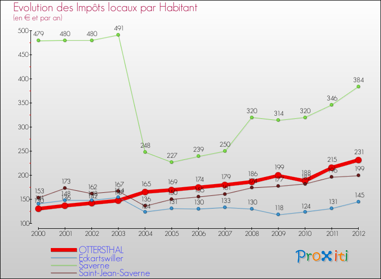 Evolution et montant des impôts locaux par Habitant pour OTTERSTHAL et les communes proches Comparaison des impôts locaux par habitant pour OTTERSTHAL et les communes voisines
